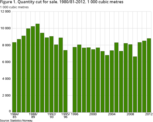 Figure 1. Quantity cut for sale. 1980/81-2012. 1 000 cubic metres Figure 1. Quantity cut for sale. 1980/81-2012. 1 000 cubic metres