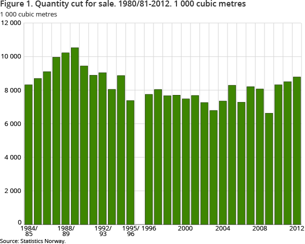 Figure 1. Quantity cut for sale. 1980/81-2012. 1 000 cubic metres