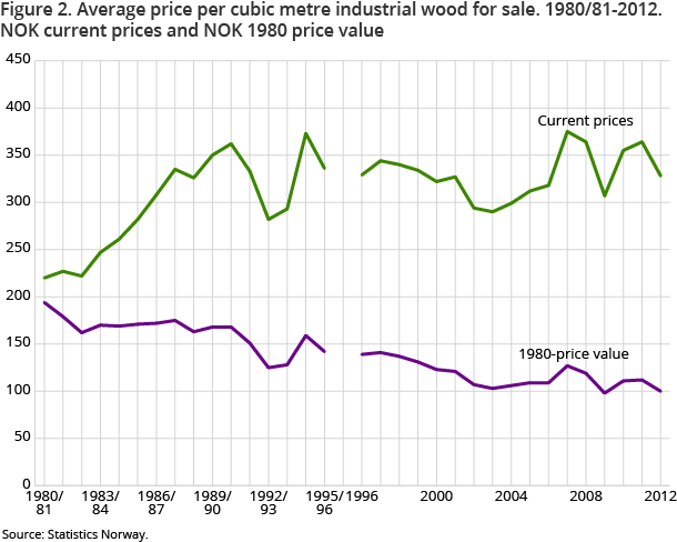 Figure 2. Average price per cubic metre industrial wood for sale. 1980/81-2012. NOK current prices and NOK 1980 price value Figure 2. Average price per cubic metre industrial wood for sale. 1980/81-2012. NOK current prices and NOK 1980 price value
