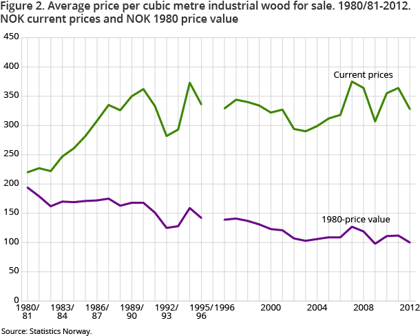 Figure 2. Average price per cubic metre industrial wood for sale. 1980/81-2012. NOK current prices and NOK 1980 price value