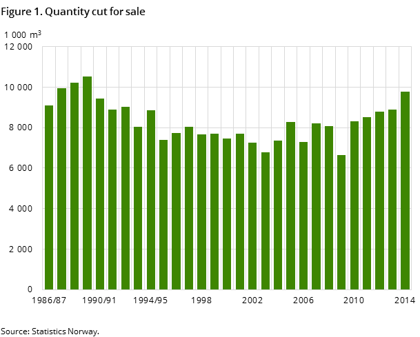 Figure 1. Quantity cut for sale