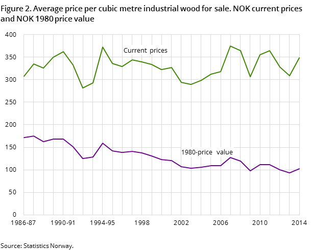 Figure 2. Average price per cubic metre industrial wood for sale. NOK current prices and NOK 1980 price value