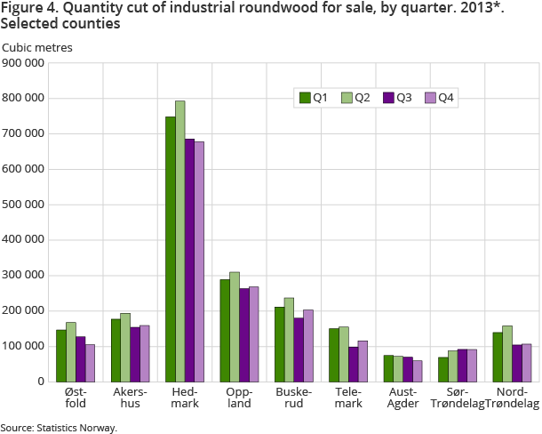 Figure 4. Quantity cut of industrial roundwood for sale, by quarter. 2013. Selected counties