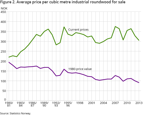 Figure 2. Average price per cubic metre industrial roundwood for sale