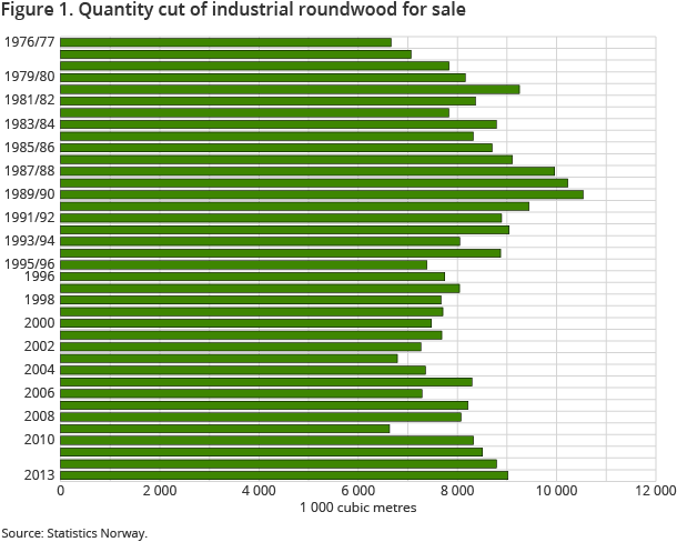 Figure 1. Quantity cut of industrial roundwood for sale