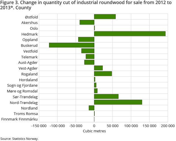 Figure 3. Change in quantity cut of industrial roundwood for sale from 2012 to 2013. County