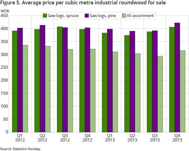 Figure 5. Average price per cubic metre industrial roundwood for sale