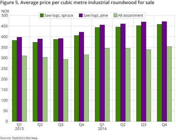 Figure 5. Average price per cubic metre industrial roundwood for sale