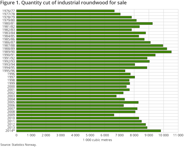 Figure 1. Quantity cut of industrial roundwood for sale