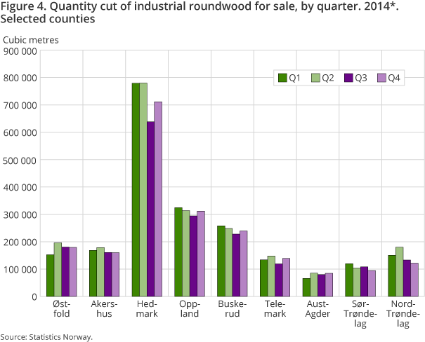 Figure 4. Quantity cut of industrial roundwood for sale, by quarter. 2014*. Selected counties