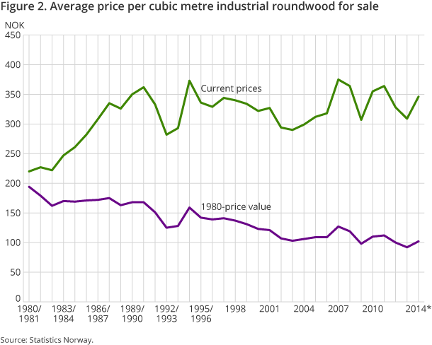 Figure 2. Average price per cubic metre industrial roundwood for sale