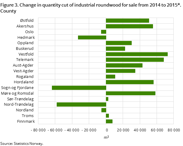 Figure 3. Change in quantity cut of industrial roundwood for sale from 2014 to 2015*. County