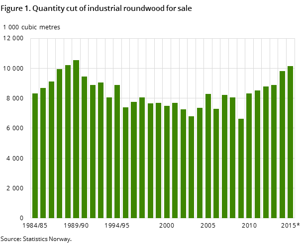 Figure 1. Quantity cut of industrial roundwood for sale