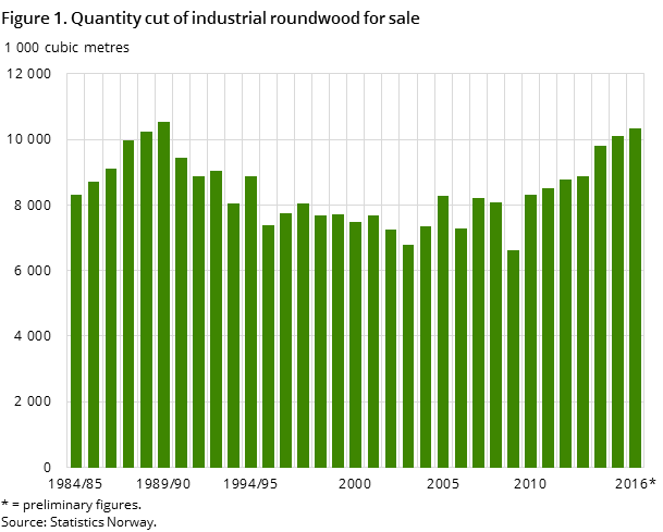 Figure 1. Quantity cut of industrial roundwood for sale