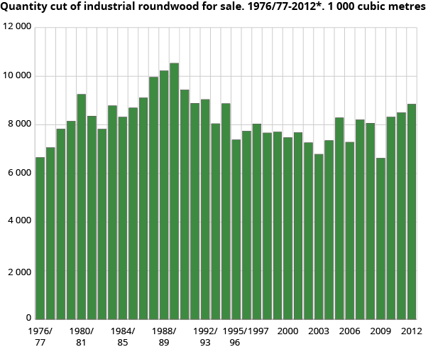 Quantity cut of industrial roundwood for sale. 1976/77-2012*. 1 000 cubic metres