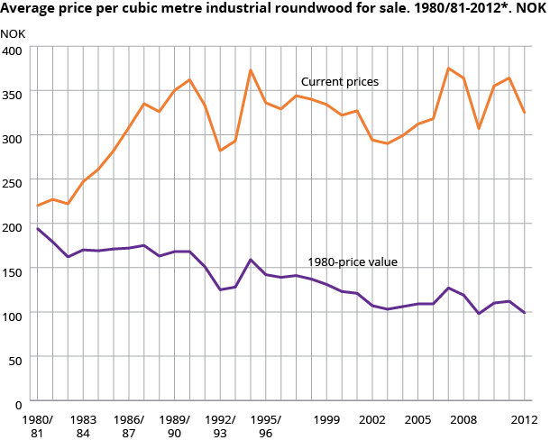 Average price per cubic metre industrial roundwood for sale. 1980/81-2012*. NOK Average price per cubic metre industrial roundwood for sale. 1980/81-2012*. NOK
