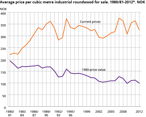 Average price per cubic metre industrial roundwood for sale. 1980/81-2012*. NOK