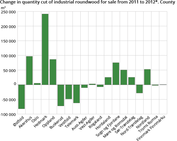 Change in quantity cut of industrial roundwood for sale from 2011 to 2012*. County