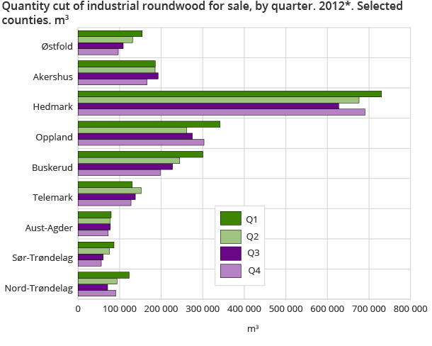 Quantity cut of industrial roundwood for sale, by quarter. 2012*. Selected counties. m3 Quantity cut of industrial roundwood for sale, by quarter. 2012*. Selected counties. m3