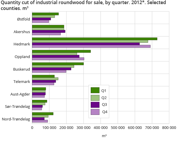 Quantity cut of industrial roundwood for sale, by quarter. 2012*. Selected counties. m3