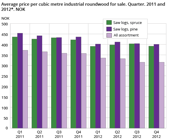 Average price per cubic metre industrial roundwood for sale. Quarter. 2011 and 2012*. NOK Average price per cubic metre industrial roundwood for sale. Quarter. 2011 and 2012*. NOK