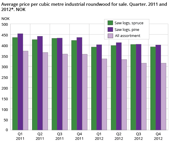 Average price per cubic metre industrial roundwood for sale. Quarter. 2011 and 2012*. NOK 