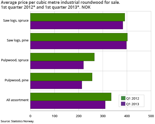 Average price per cubic metre industrial roundwood for sale. 1st quarter 2012* and 1st quarter 2013*. NOK