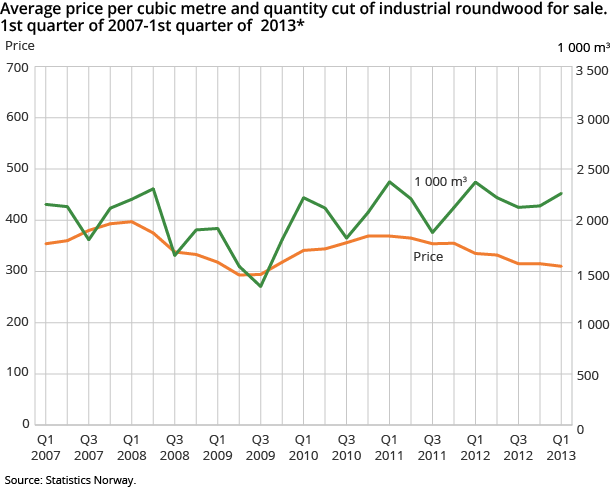 Average price per cubic metre and quantity cut of industrial roundwood for sale.1st quarter of 2007-1st quarter of  2013*