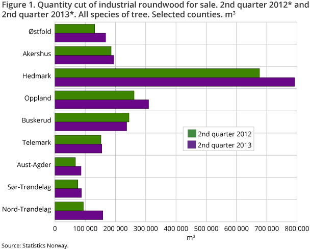 Figure 1. Quantity cut of industrial roundwood for sale. 2nd quarter 2012* and 2nd quarter 2013*. All species of tree. Selected counties. m3