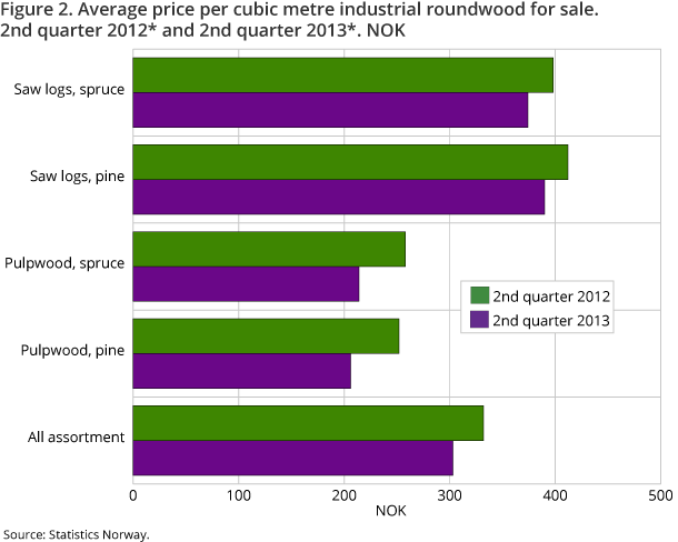 Figure 2. Average price per cubic metre industrial roundwood for sale. 2nd quarter 2012* and 2nd quarter 2013*. NOK