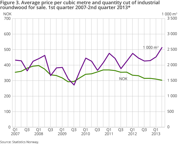 Figure 3. Average price per cubic metre and quantity cut of industrial roundwood for sale. 1st quarter of 2007-2nd quarter of  2013*