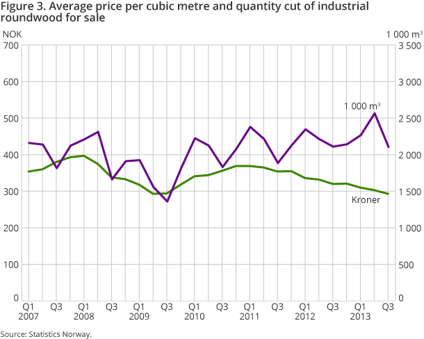Figure 3. Average price per cubic metre and quantity cut of industrial roundwood for sale Figure 3. Average price per cubic metre and quantity cut of industrial roundwood for sale