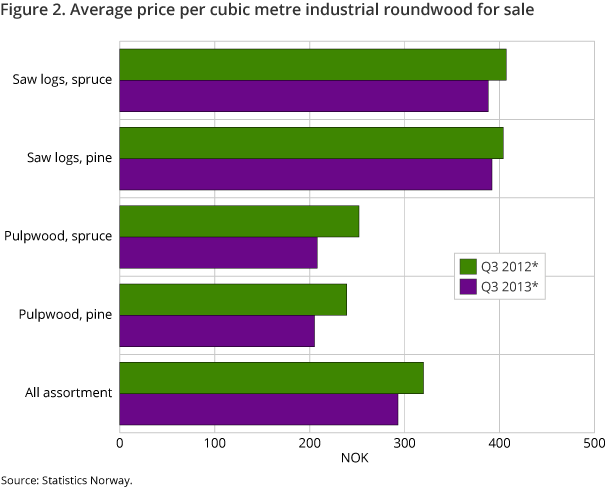 Figure 2. Average price per cubic metre industrial roundwood for sale