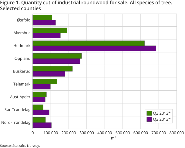 Figure 1. Quantity cut of industrial roundwood for sale. All species of tree. Selected counties