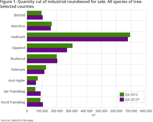 Figure 1. Quantity cut of industrial roundwood for sale. All species of tree. Selected counties