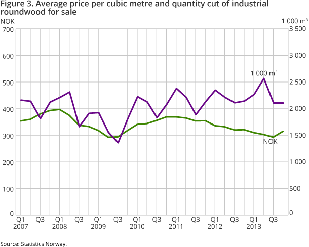 Figure 3. Average price per cubic metre and quantity cut of industrial roundwood for sale