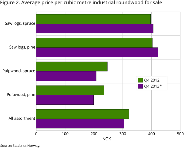 Figure 2. Average price per cubic metre industrial roundwood for sale