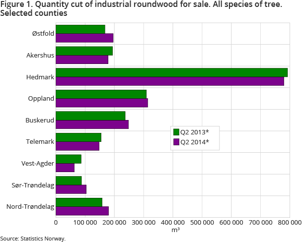 Figure 1. Quantity cut of industrial roundwood for sale. All species of tree. Selected counties