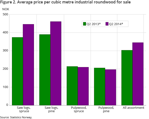 Figure 2. Average price per cubic metre industrial roundwood for sale
