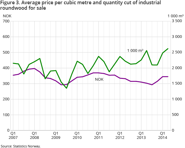 Figure 3. Average price per cubic metre and quantity cut of industrial roundwood for sale