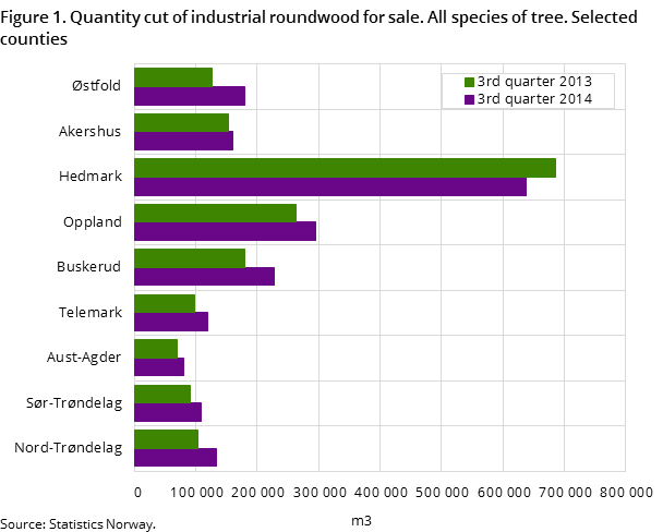 Figure 1. Quantity cut of industrial roundwood for sale. All species of tree. Selected counties