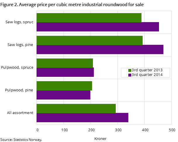 Figure 2. Average price per cubic metre industrial roundwood for sale