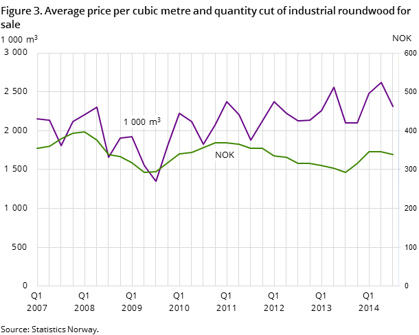Figure3. Average price per cubic metre and quantity cut of industrial roundwood for sale