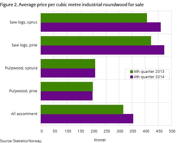 Figure 2. Average price per cubic metre industrial roundwood for sale Figure 2. Average price per cubic metre industrial roundwood for sale