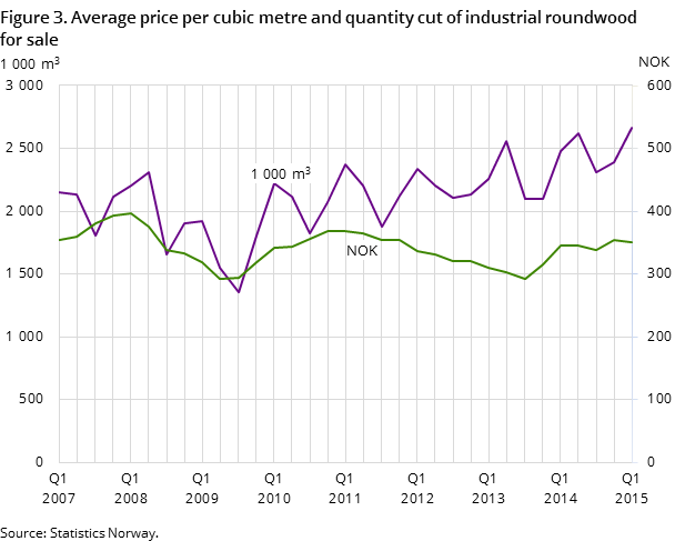 Figure 3. Average price per cubic metre and quantity cut of industrial roundwood for sale
