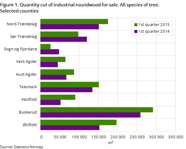 Figure 1. Quantity cut of industrial roundwood for sale. All species of tree. Selected counties