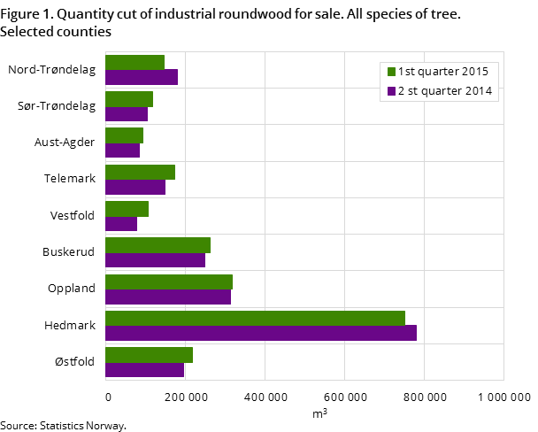 "Figure 1. Quantity cut of industrial roundwood for sale. All species of tree. 