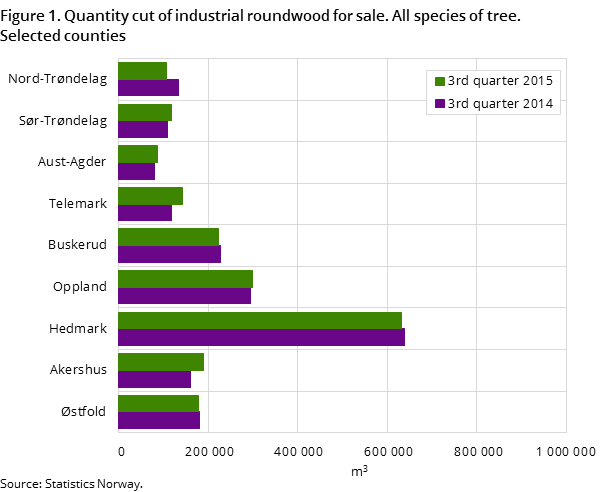 "Figure 1. Quantity cut of industrial roundwood for sale. All species of tree. Selected counties