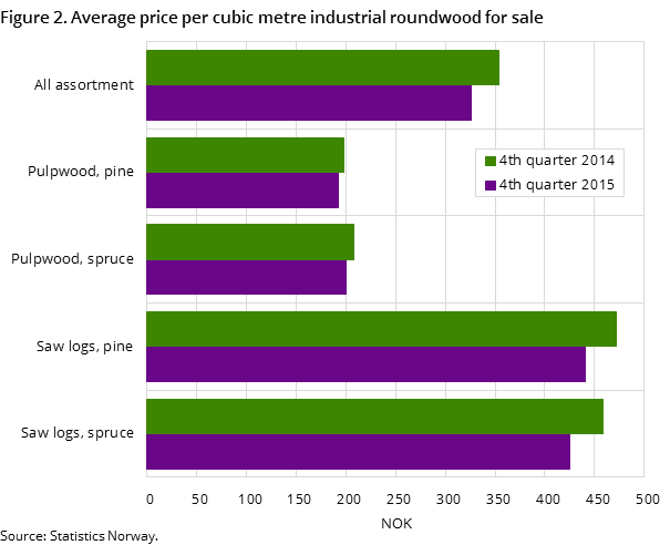 Figure 2. Average price per cubic metre industrial roundwood for sale