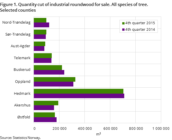 Figure 1. Quantity cut of industrial roundwood for sale. All species of tree. Selected counties